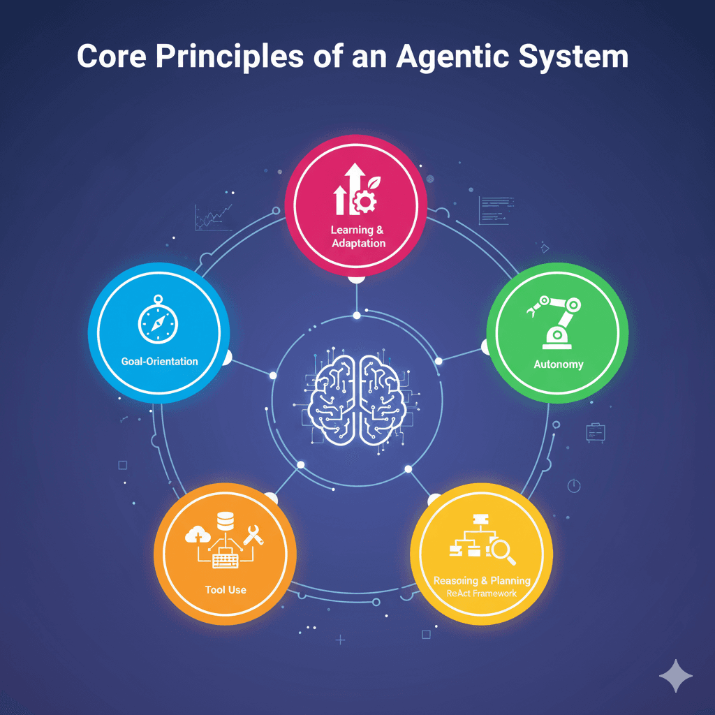 Core Principles of an Agentic System, showing Goal-Orientation, Autonomy, Reasoning & Planning, Tool Use, and Learning & Adaptation in a circular diagram.