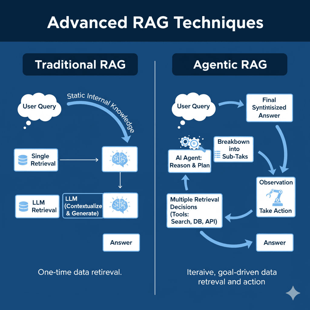 Advanced RAG Techniques diagram comparing Traditional RAG (one-time data retrieval) to Agentic RAG (iterative, goal-driven data retrieval and action).