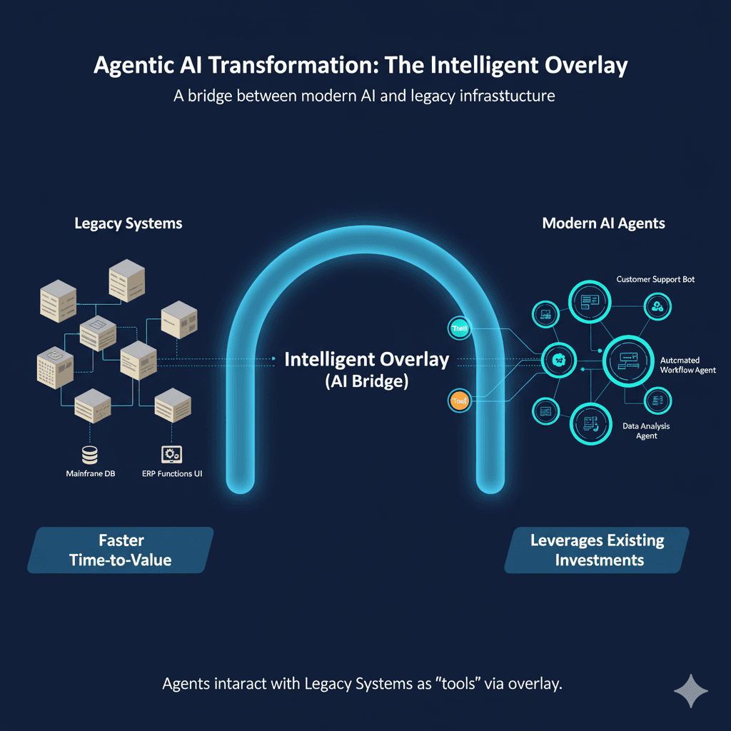 Diagram of an Intelligent Overlay showing how an AI bridge connects legacy systems (Mainframe DB, ERP) to modern AI agents (Customer Support Bot, Data Analysis Agent).